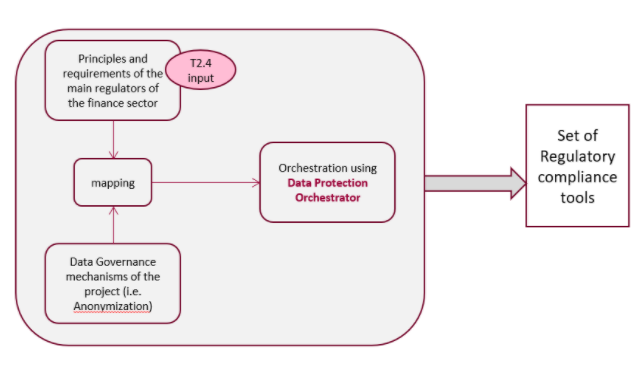 Container orchestration technologies at the service of INFINITECH