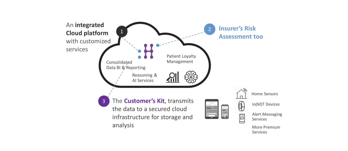 Pilot#12 – Real World Data for Novel Health-Insurance products