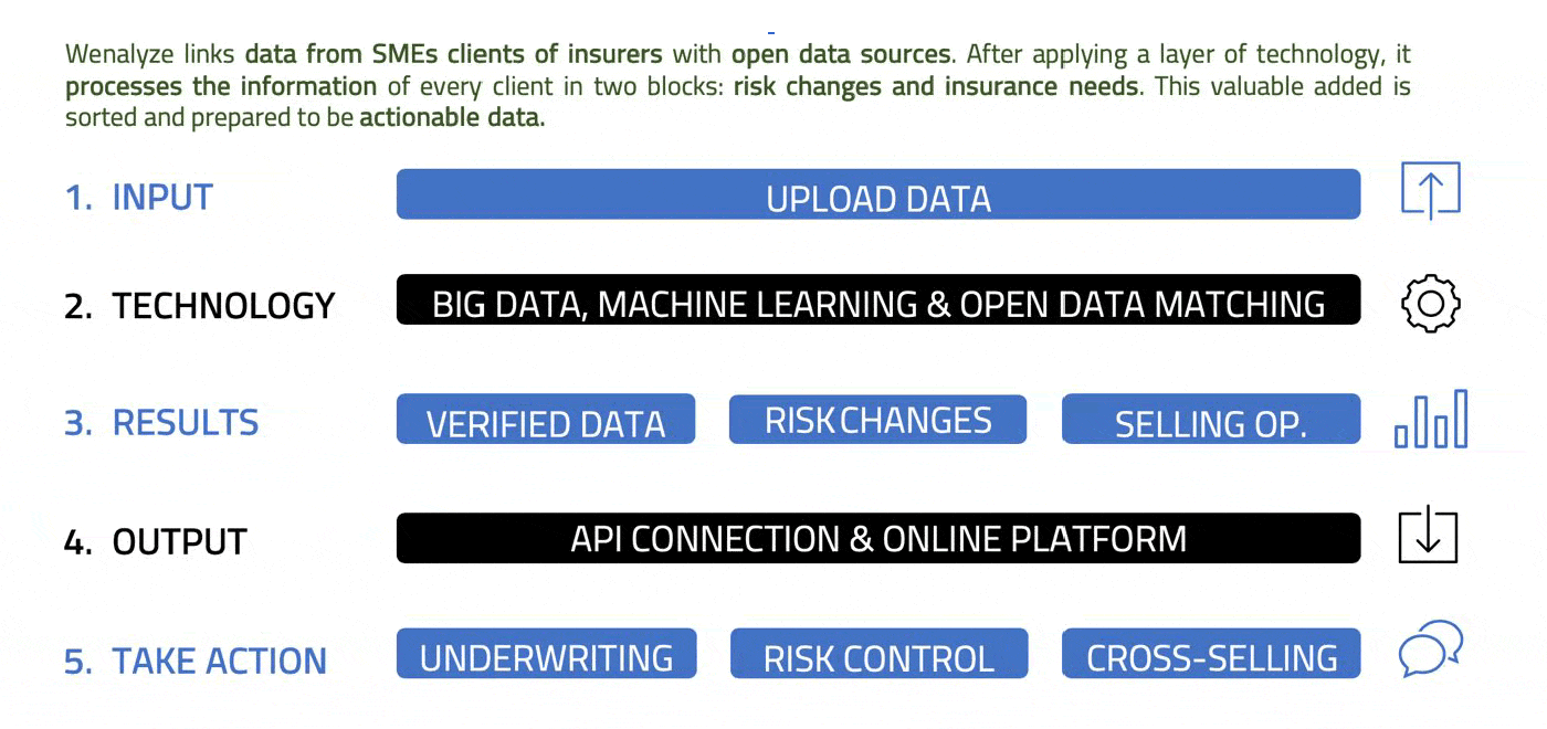 Infinitech wenalyze links data from smes clients of insurers