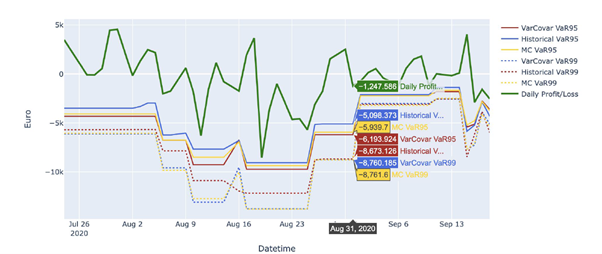 Value at Risk Calculation on High Ingestion Data for Real-Time Trading