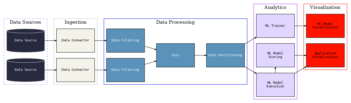 INFINITECH-RA: Structuring End-to-End Machine Learning Pipelines for Digital Finance