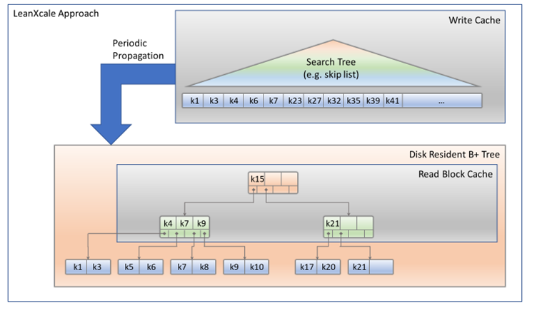 Container orchestration technologies at the service of INFINITECH