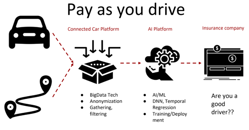 Are you a good driver? Check the Pilot 11 Pay as you drive service