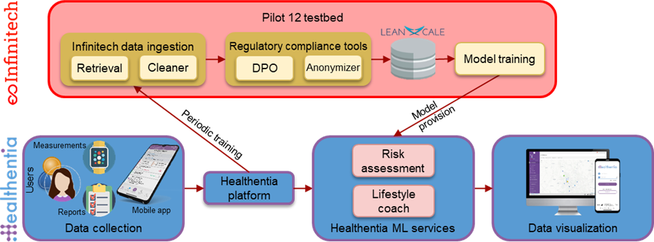 Container orchestration technologies at the service of INFINITECH